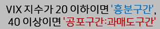 주식용어)공포지수라 일컫는 ‘빅스(VIX) 지수’ 총정리 (๑•﹏•) 7 ywAAAAAAQABAAACAUwAOw==