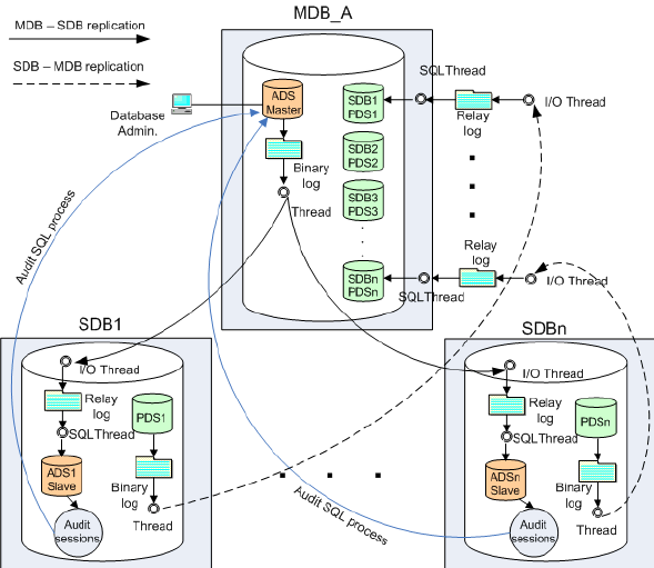 Db replication mysql binary log 