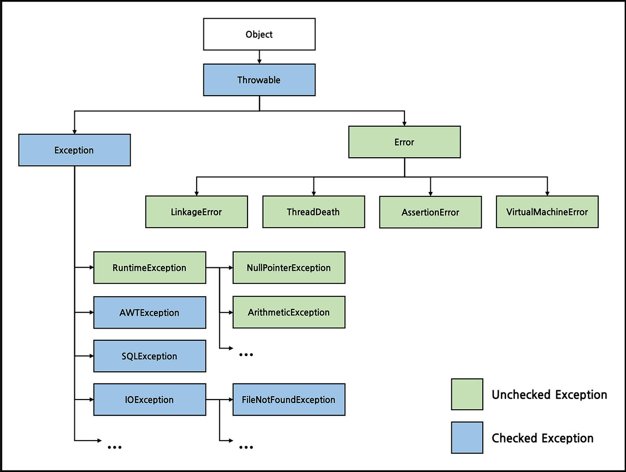 Checked exceptions java. Иерархия исключений java. Иерархия ошибок java. Класс Throwable java. Checked исключения java.