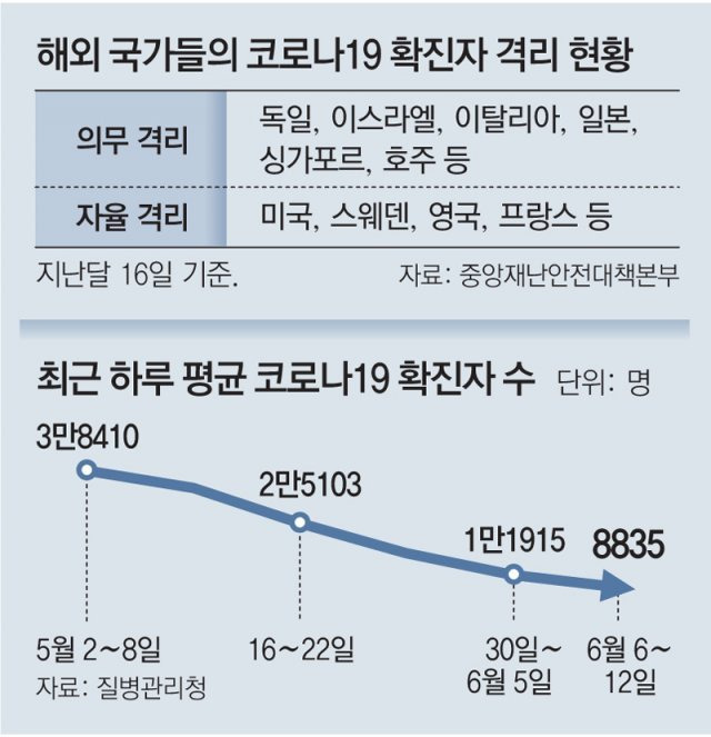 코로나 확진 후 격리 여부, 정부 이번 주 결정