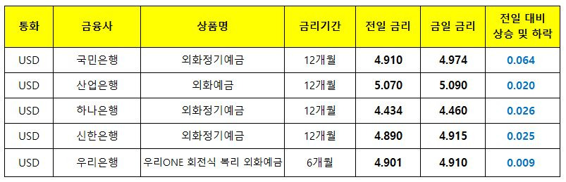 환율 및 외화정기예금 금리 - 2024. 3. 18일