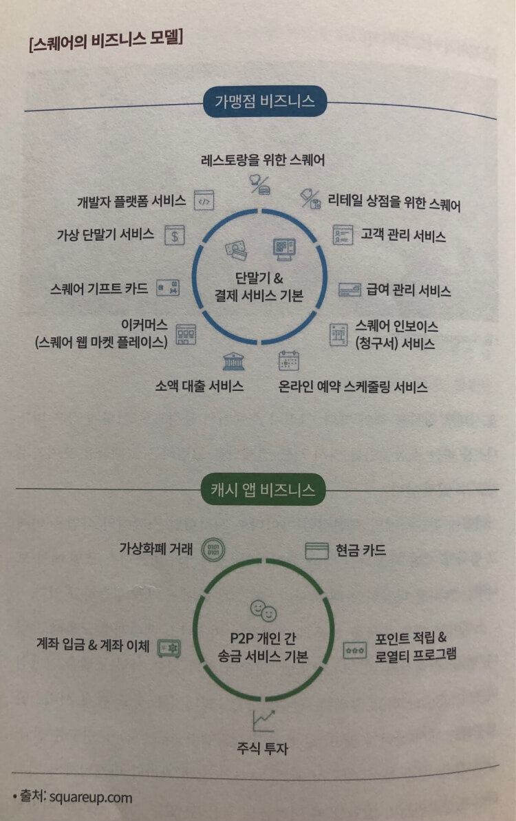 미주은/ 미국주식으로 은퇴하기/요약 및 정리 8 스퀘어의 비즈니즈 모델