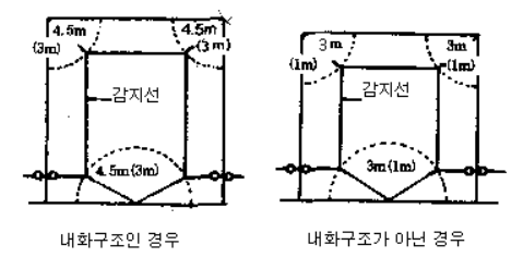 [소방기술사] 정온식 감지선형 감지기