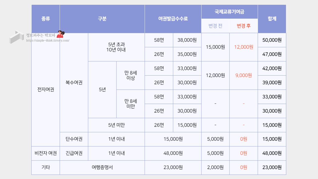 여권 발급 비용 인하 및 여권 재발급 온라인 신청 서비스 앱 사용 방법 2 여권-발급-비용-인하-재발급-온라인-신청-방법