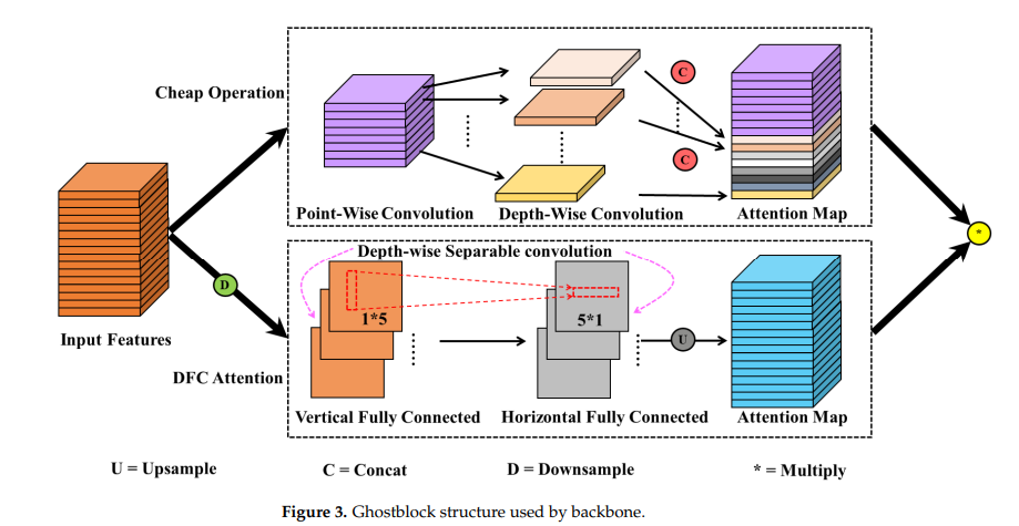 A Modified YOLOv8 Detection Network for UAV AerialImage Recognition 리뷰