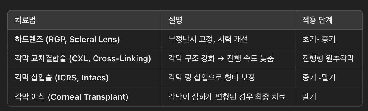 📌 초기 원추각막은 렌즈 착용 & CXL 치료로 진행을 막을 수 있음!