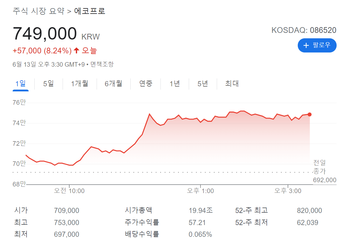 에코프로 주가가 오른 이유(ft.오늘의 증시포인트 정리, 연기금 순매수 매도 종목은?) 2 에코프로는 오늘도 8.24%상승한 749,000원에 마감, 2023년 6월 13일 종가