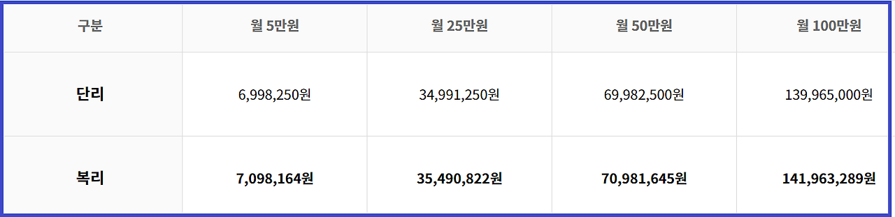 지급이율 3.3% 가정