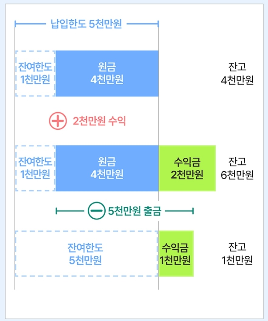 65세 이상, 비과세종합저축 가입하기 5 ywAAAAAAQABAAACAUwAOw==