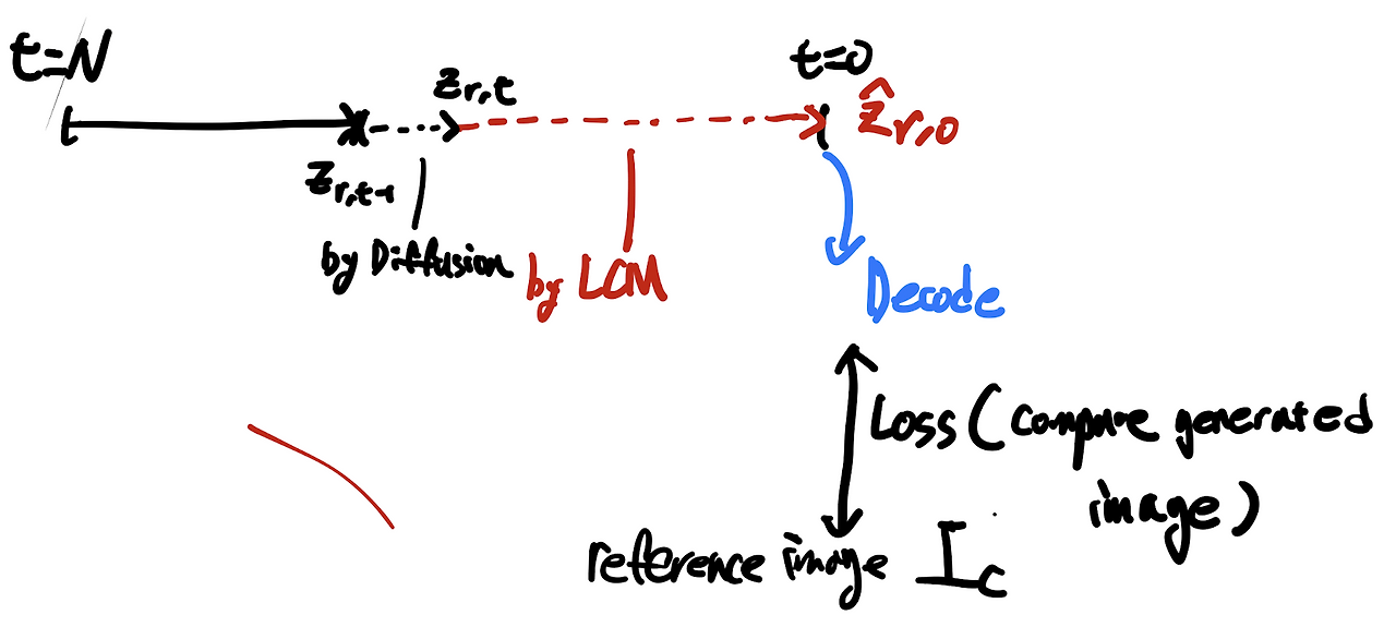  reels lcm lookahead for encoder based text to image personalization