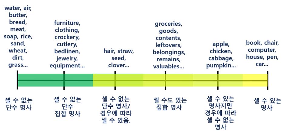 영어의 명사 종류