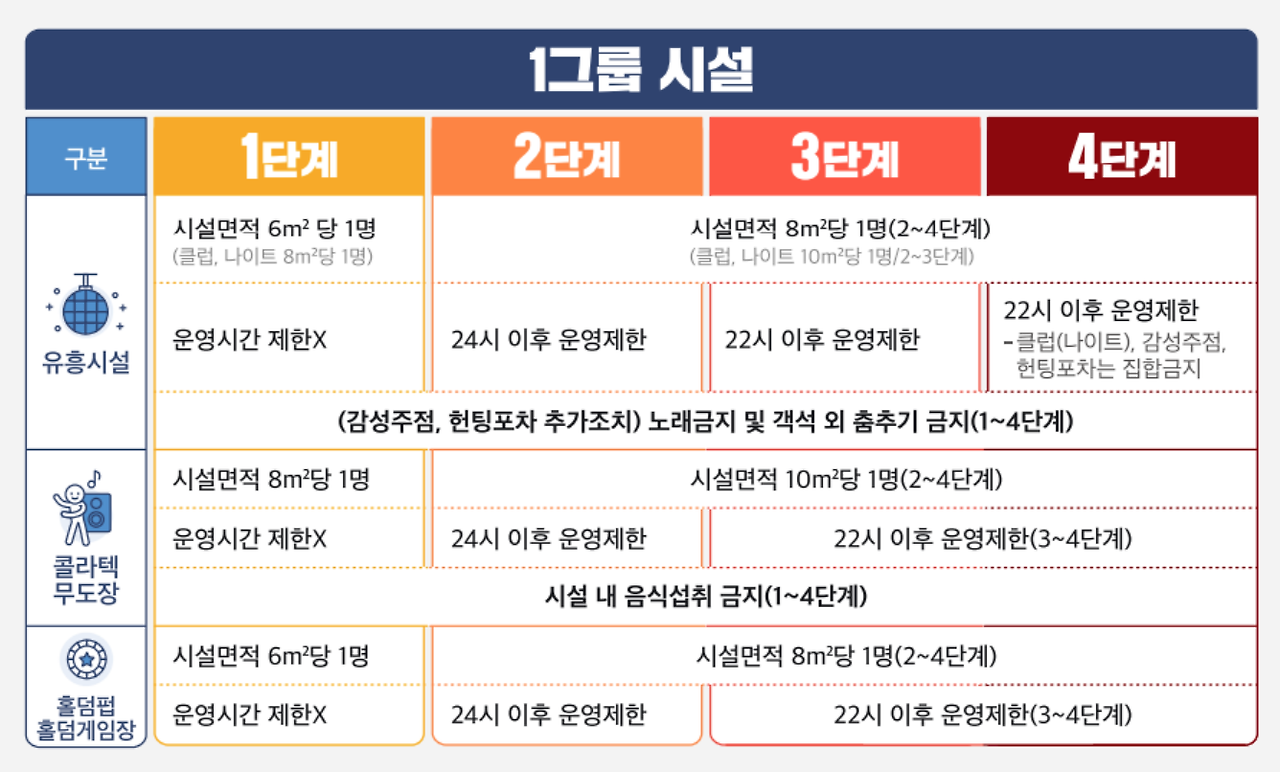 7월 사회적 거리두기 개편안, 4단계 언제부터