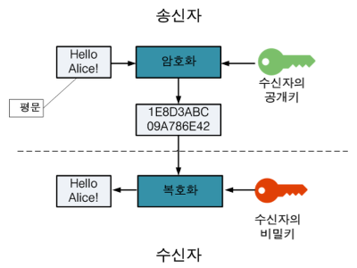 비대칭키 암호화