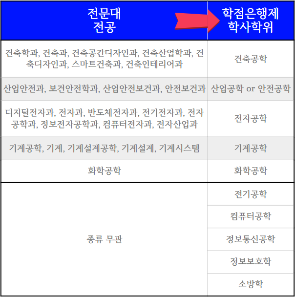 전문대 졸업후 학점은행제 학사학위