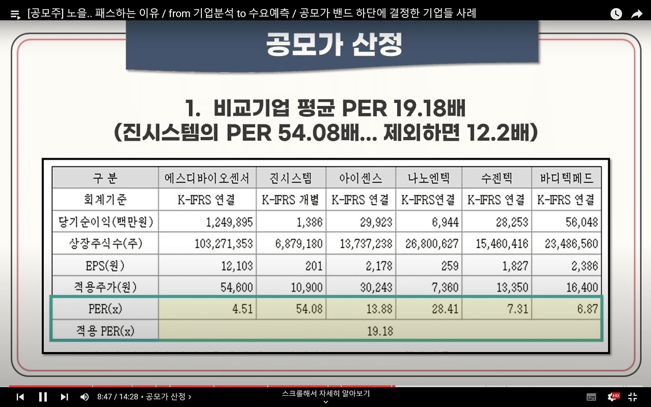 노을 공모 청약안내(2월 21-22일) 9 노을 공모가에 진시스템이 들어가 PER을 높이는 결과를 낳았습니다