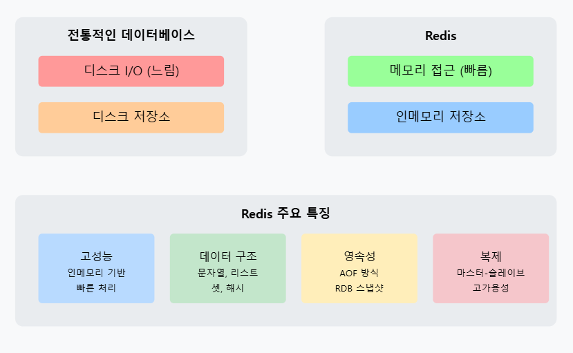 Redis의 특징 및 비교 — Heo-jin