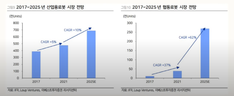 두산 로보틱스 대장주 예감, 기업개요, 공모개요, 전망 등 알아보기 3 산업용로봇이 점차 협동로봇으로 수정, 확장, 변경, 확대될 전망(출처: 주식애소리)