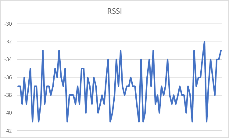 rssi 64