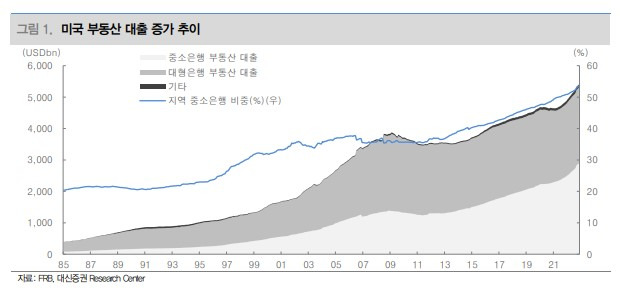 미국 은행 규모별 부동산 대출 비중 분석(feat. 대신증권) 2 미국 부동산 대출 증가 추이