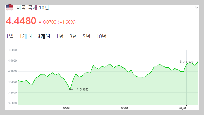 주식시황 :: 미국 6월 금리인하 전망 (2024/04/08) 2 ywAAAAAAQABAAACAUwAOw==