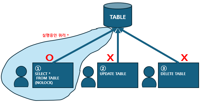 [MSSQL] MSSQL 쿼리문에서 NOLOCK 사용해야하는 이유