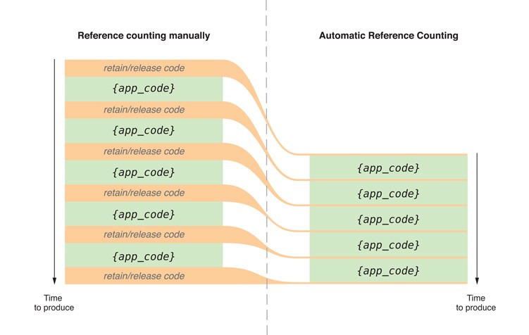 iOS) ARC(Auto Reference Counting)