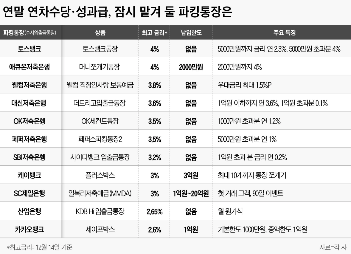 금리 높은 파킹 통장 :: OK저축은행 최고 연 5% 금리 OK읏백만통장 II 강추 (ft. 파킹통장 금리비교) 1 ywAAAAAAQABAAACAUwAOw==