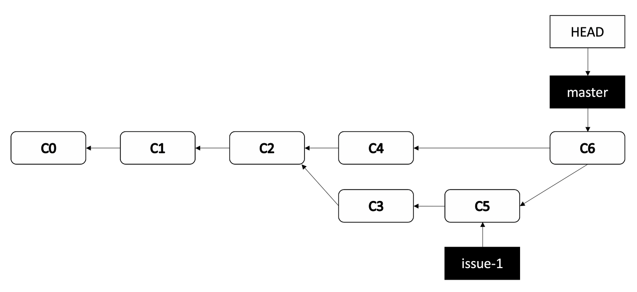 git rebase fast forward