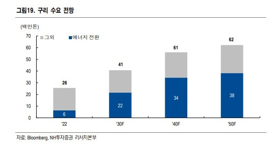 에너지 전환시대 주인공은? 철강과 비철금속 산업 6 구리 수요 전망