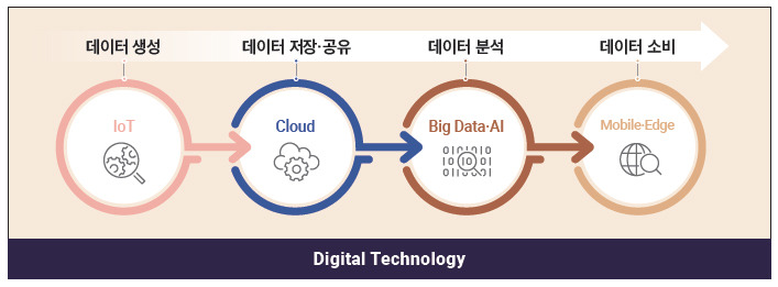 57 디지털 전환 이해 단락 4 이미지 2
