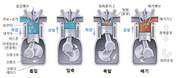 엔진의 구조와 디자인