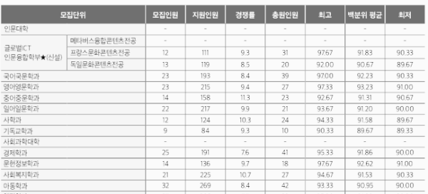 서울여대 정시등급 서울여자대학교 등급컷 수능 입결 2023년 2024년