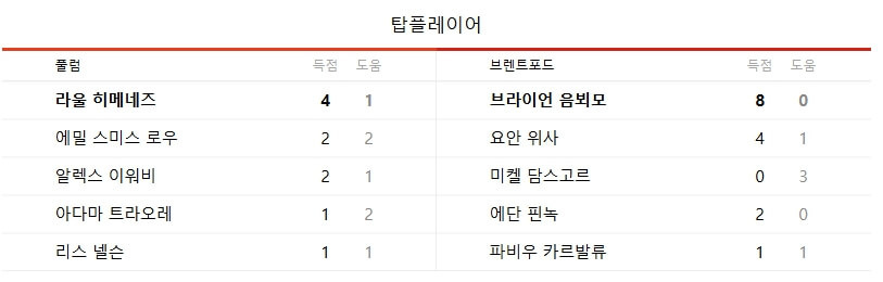 브렌트포드 풀럼FC 프리미어리그 중계