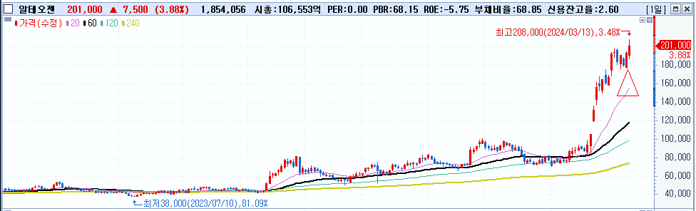 주식시황 :: 미국 2월 CPI 3.2% / 삼성전자 흐름 (2024/03/13) 5 ywAAAAAAQABAAACAUwAOw==
