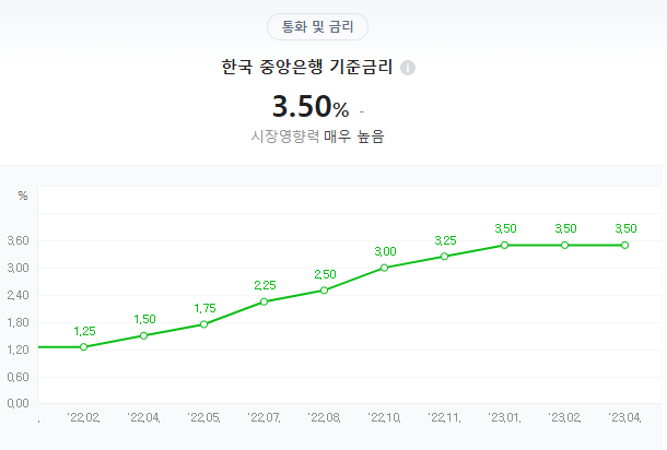 한미 기준금리 역전 최대치 1.75% 가 미치는 영향 (ft. 5월 금통위 금리전망) 3 ywAAAAAAQABAAACAUwAOw==