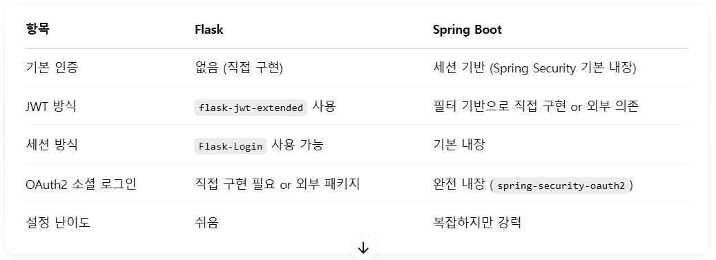 인증(Authentication) 기본 개념 (Spring boot / Flask