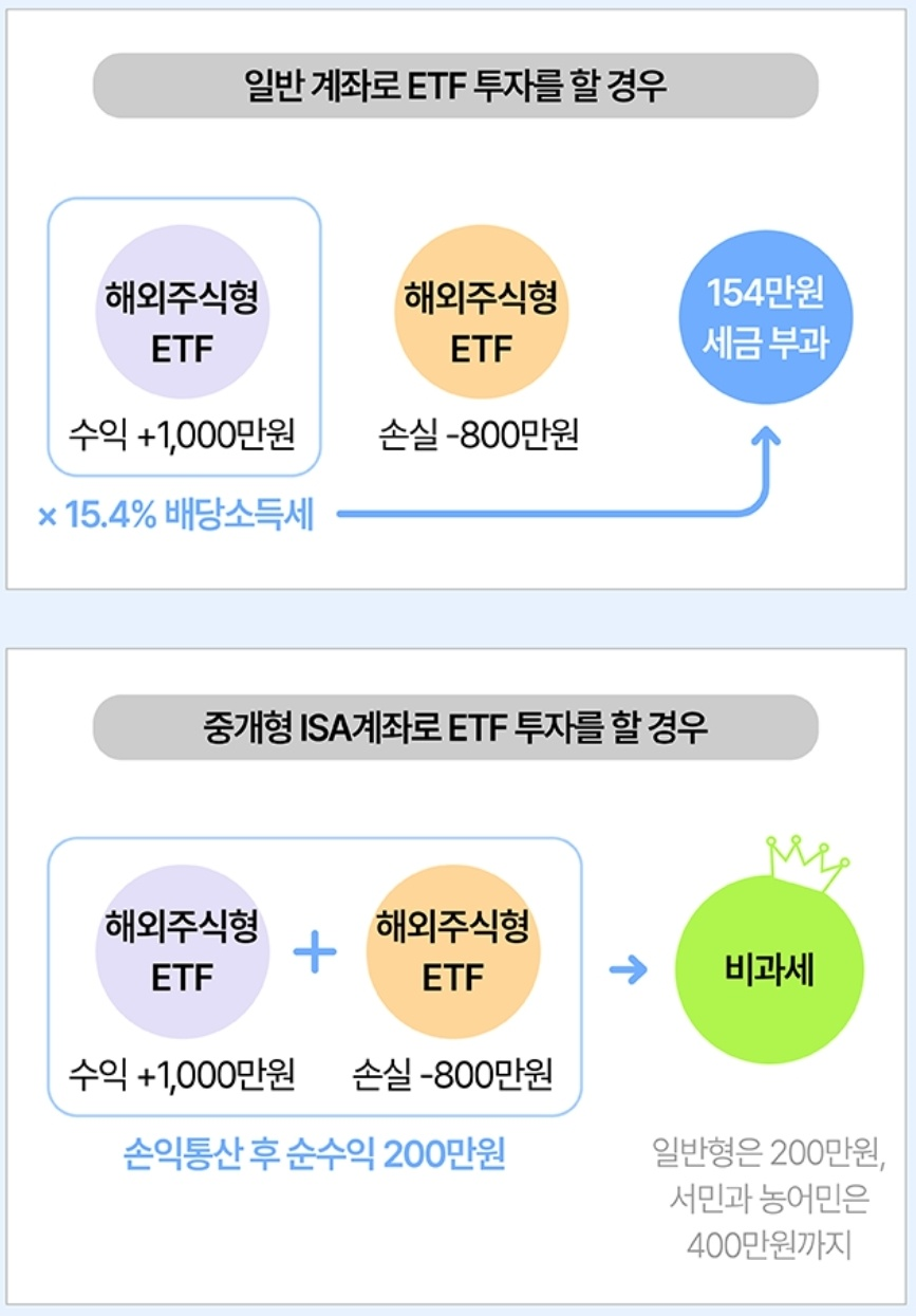 ISA 계좌로 ETF 투자하기, 세금 절약 등 4 ywAAAAAAQABAAACAUwAOw==