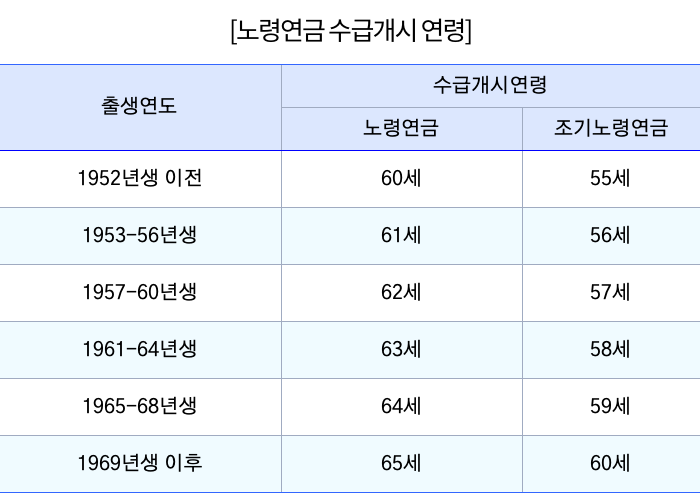 2025 노령연금 조기수령 신청 가능 연령(나이) + 국민연금 수급 자격