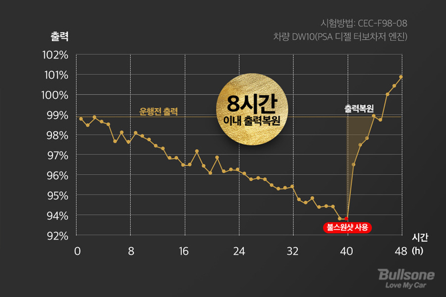 연료첨가제 불스원샷 골드 효과와 불스원샷 사용법