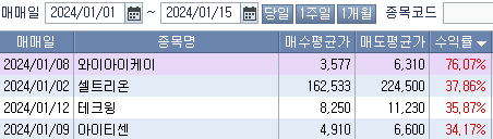 주식시황 :: 9거래일만에 반등, 현금비중 확보 (2024/01/15) 3 ywAAAAAAQABAAACAUwAOw==