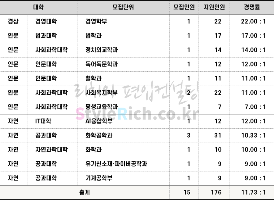 숭실대 편입 2022학년도 경쟁률을 알아보자!