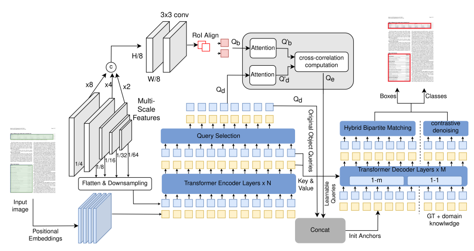 A Hybrid Approach for Document Layout Analysis in Document images 논문 리딩
