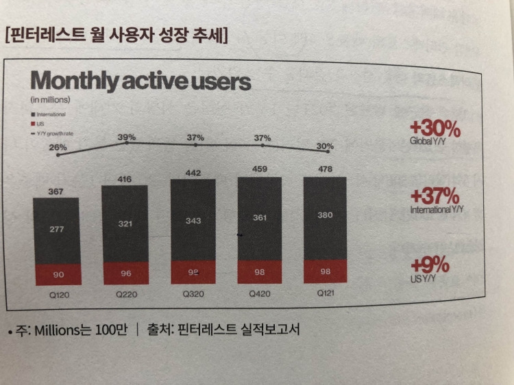 미주은 추천 디지털혁명Digitalization 기업② 핀터레스트PINS 살펴보기 5 핀터레스트 월사용자 성장 추세는 글로벌, 국제적으로는 각각 +30%, +37%로, 미국내에서는 +9%성장세입니다. 그만큼 미국보단 세계적인 사용자가 더 많고 증가세에 있다는 증거입니다