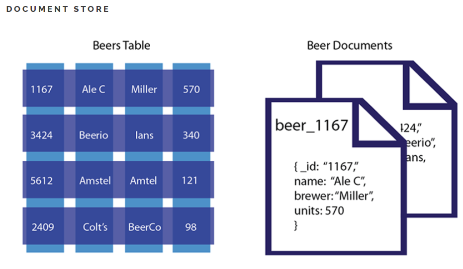 Document database. Database documents. Document Oriented NOSQL. Document based database. Documentation DB.