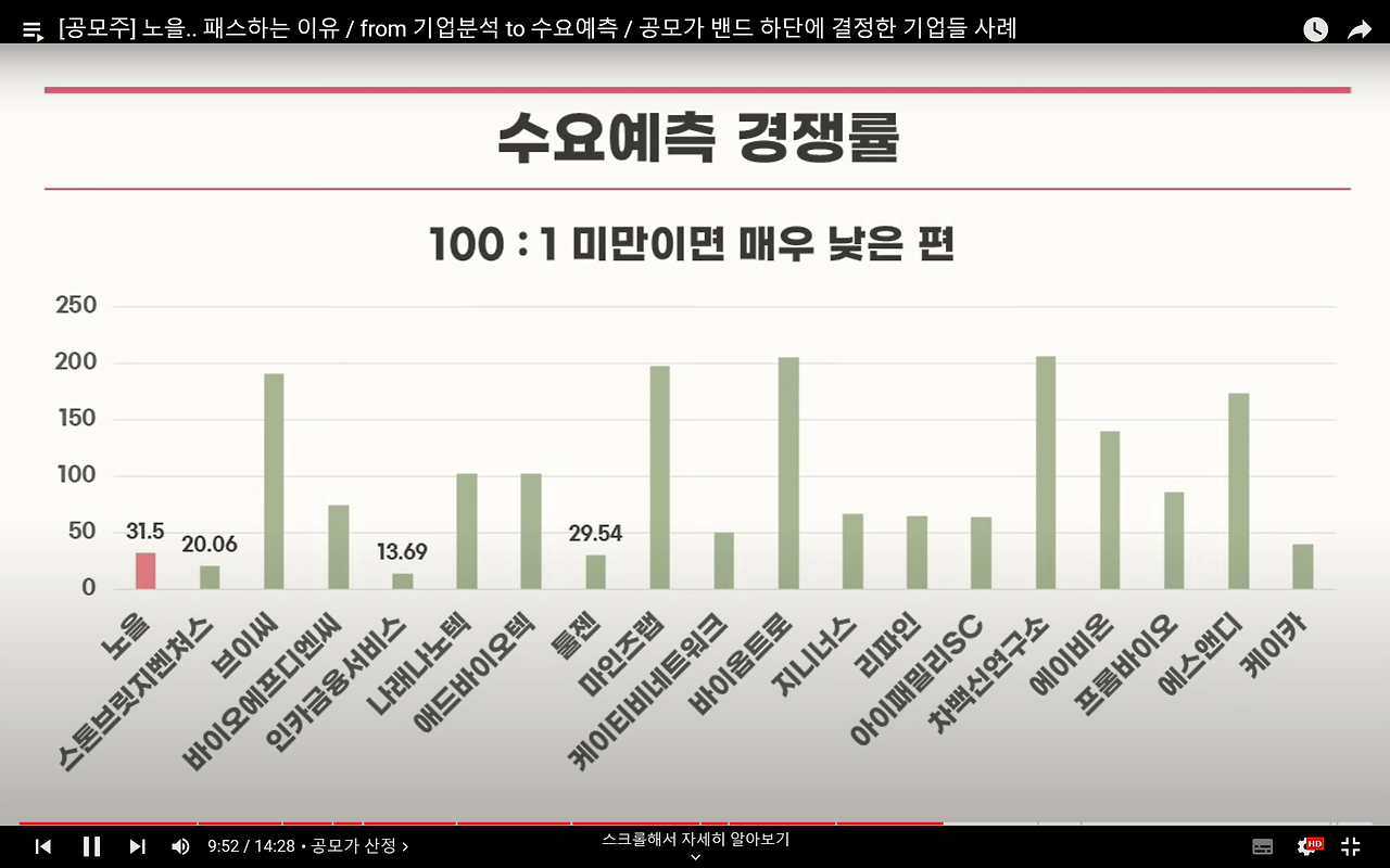 노을 공모 청약안내(2월 21-22일) 12 노을과 다른 공모주들의 수요예측경쟁률 비교