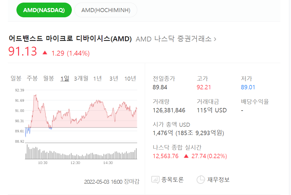 AMD, 빅딜 성사 자일링스 인수효과 1분기 실적 71% ↑ 2 AMD 주가 현재 91달러를 찍으며 상승중에 있습니다.