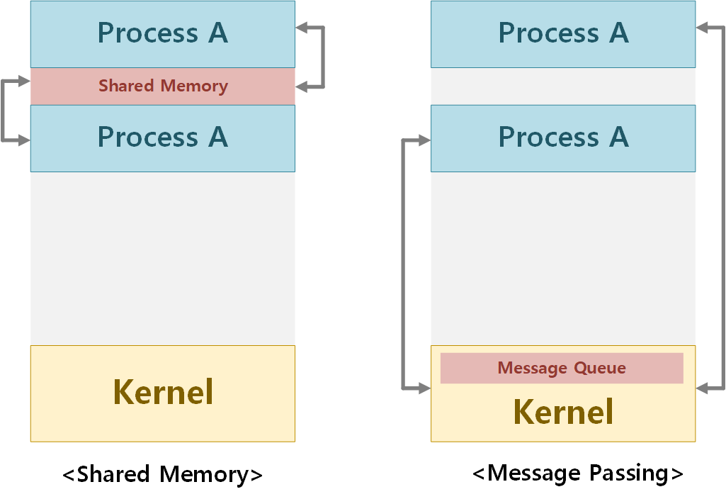 [Python] Multi-process와 Multi-thread 구현하기
