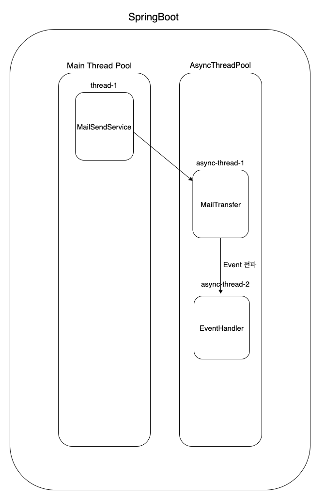 JAVA CompletableFuture 검토해보기! (+ vs Event)
