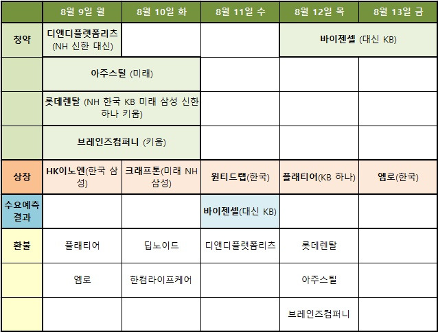 8월 둘째주 공모주 슈퍼위크 청약 상장 일정