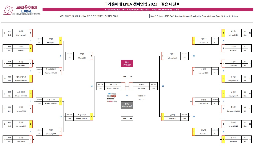 PBA 큐스쿨 강등, PBA투어 잔류? 생존의 갈림길에 선 프로당구선수들